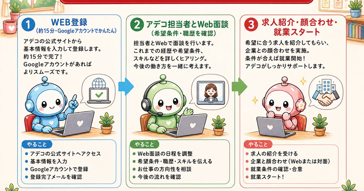 アデコ派遣 登録から就業までの流れ