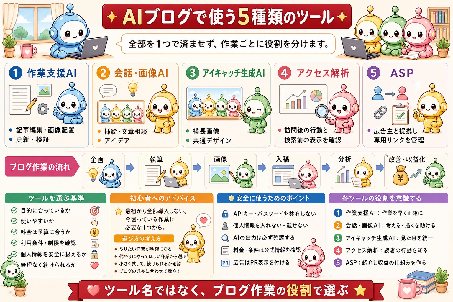 AIブログで使うツールと役割をまとめた図解 1