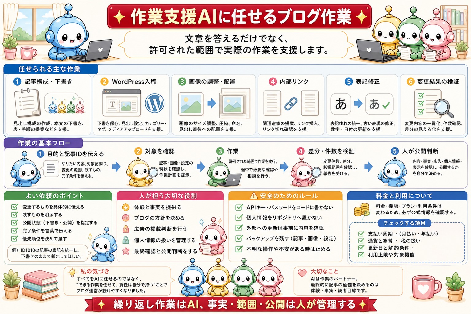 AIブログで使うツールと役割をまとめた図解 2
