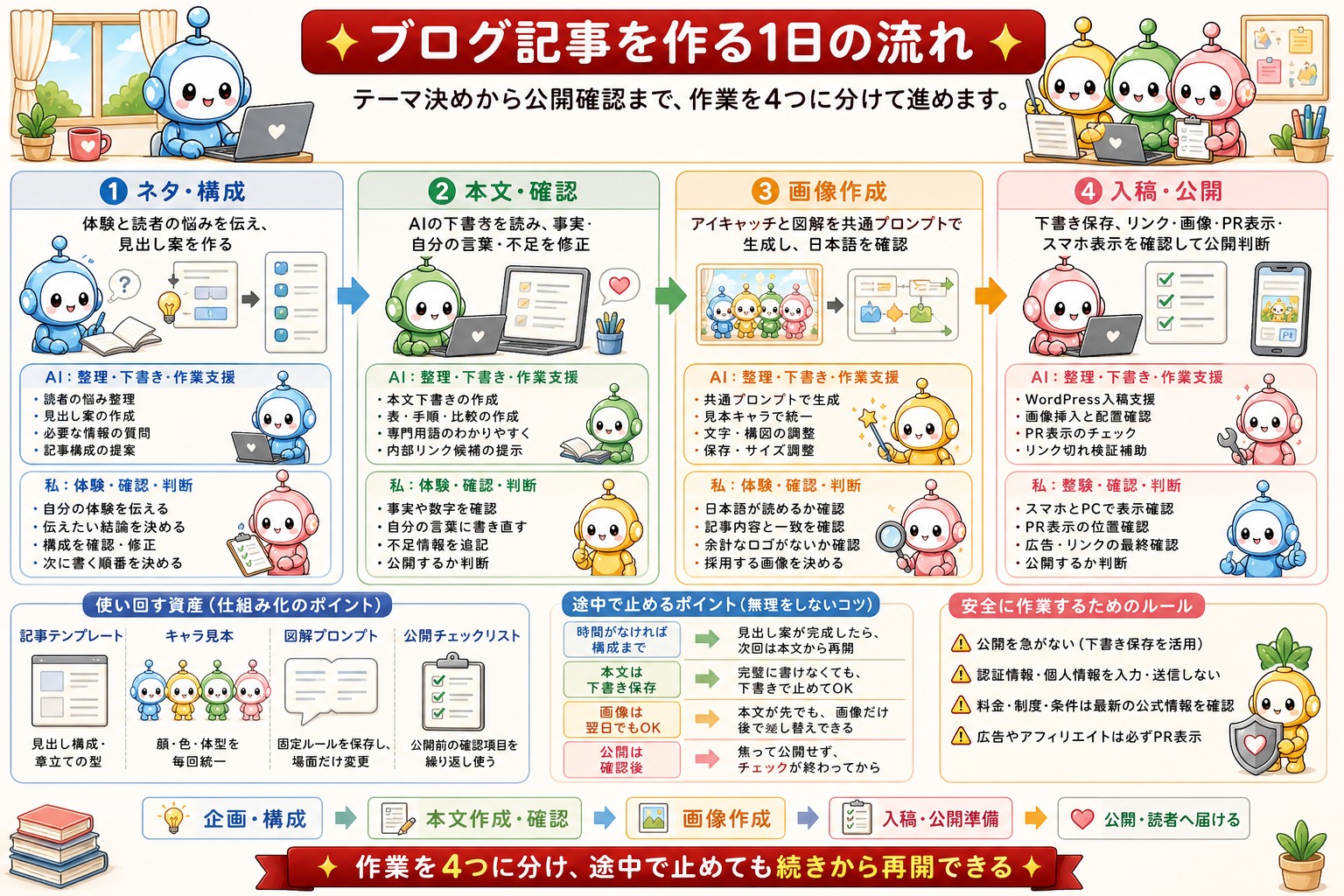 AIを使ったブログ作業の流れをまとめた図解 2