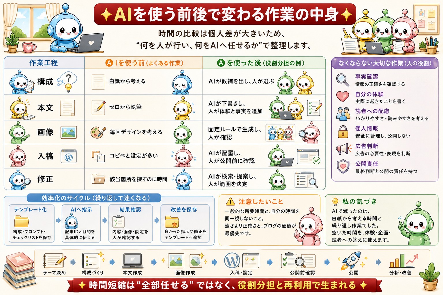 AIを使ったブログ作業の流れをまとめた図解 3