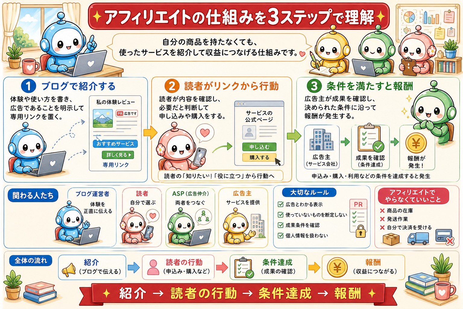 アフィリエイト広告掲載手順の図解 1