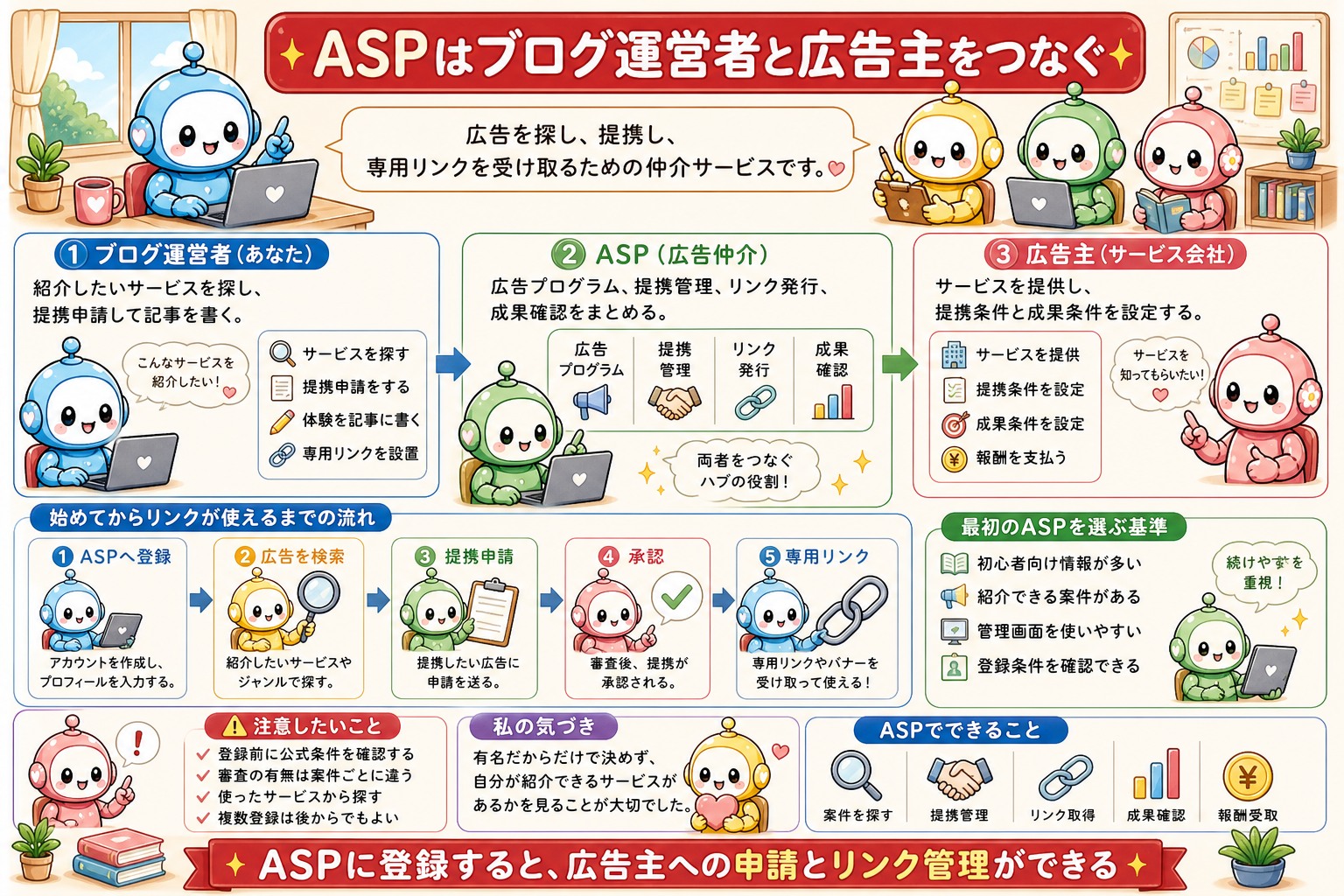 アフィリエイト広告掲載手順の図解 2