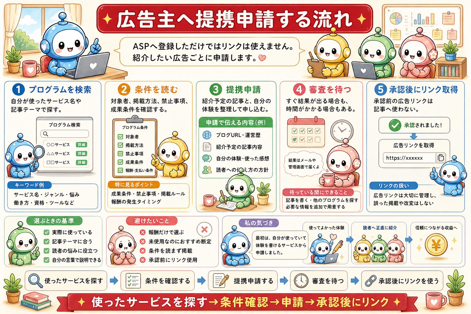 アフィリエイト広告掲載手順の図解 4