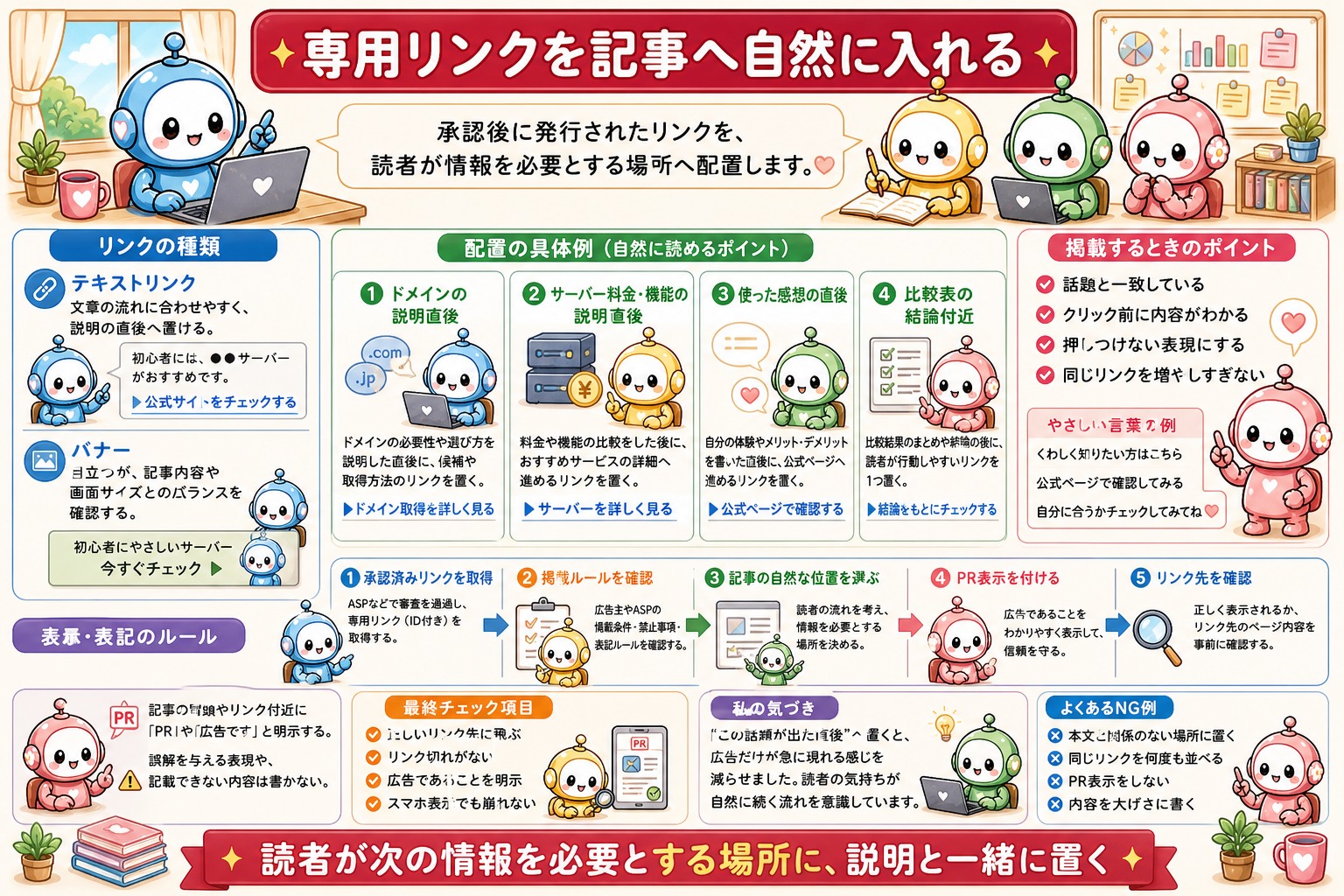 アフィリエイト広告掲載手順の図解 5