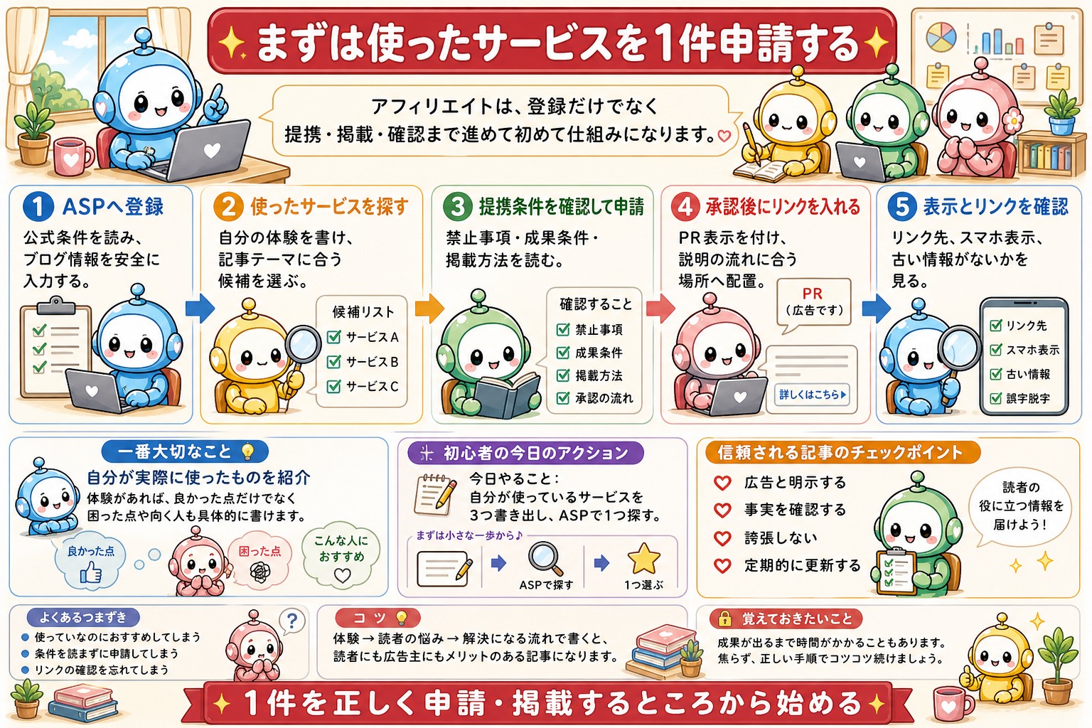 アフィリエイト広告掲載手順の図解 8