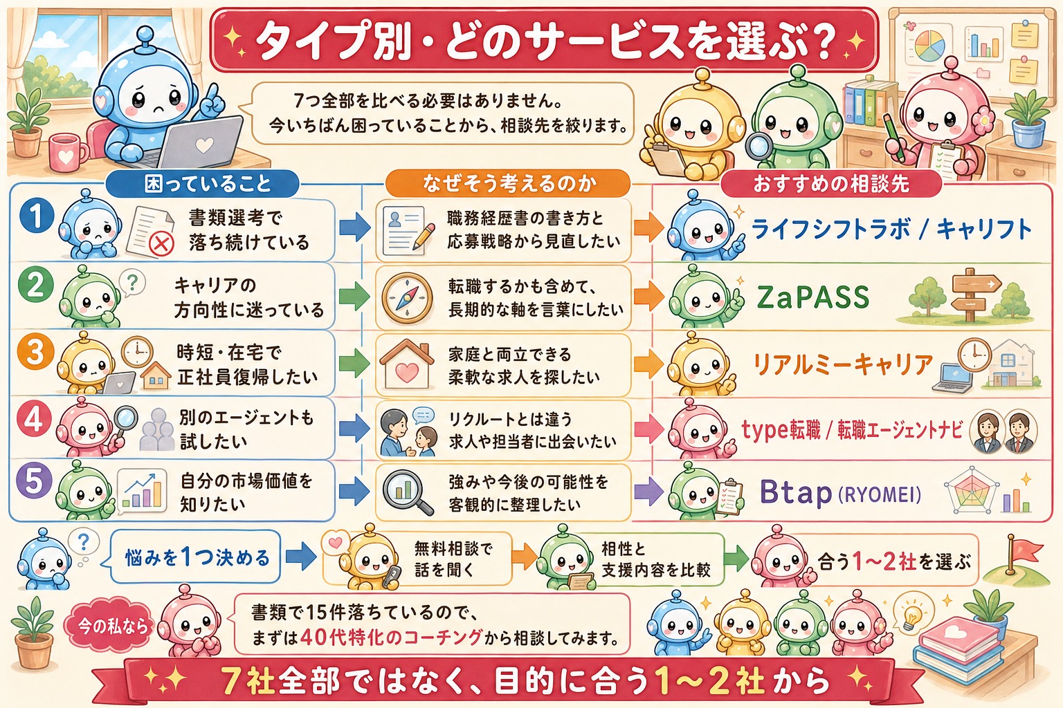悩み別に転職キャリア支援サービスを選ぶ詳しい図解