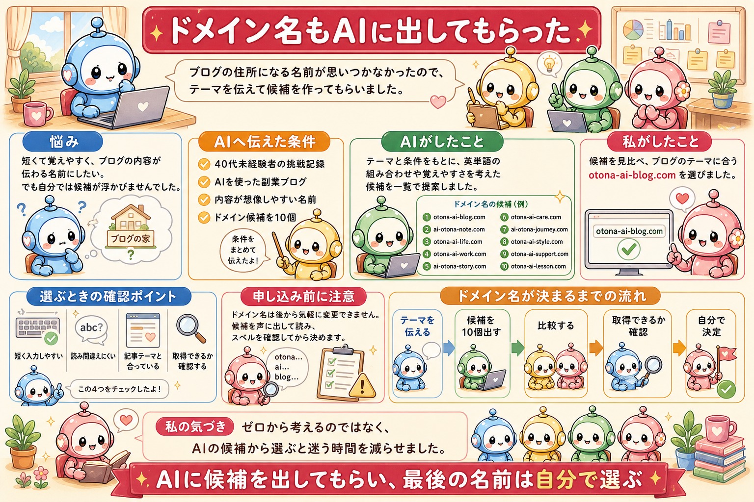 ドメイン名の候補をAIに出してもらい自分で選ぶ流れの図解