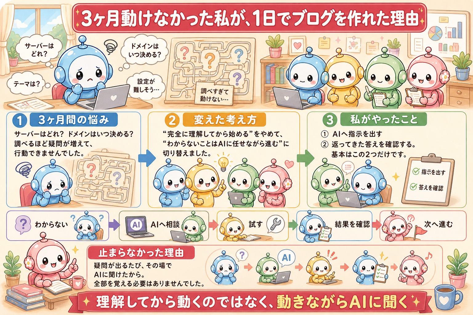 3ヶ月動けなかった初心者がAIと1日でブログを作れた理由の図解