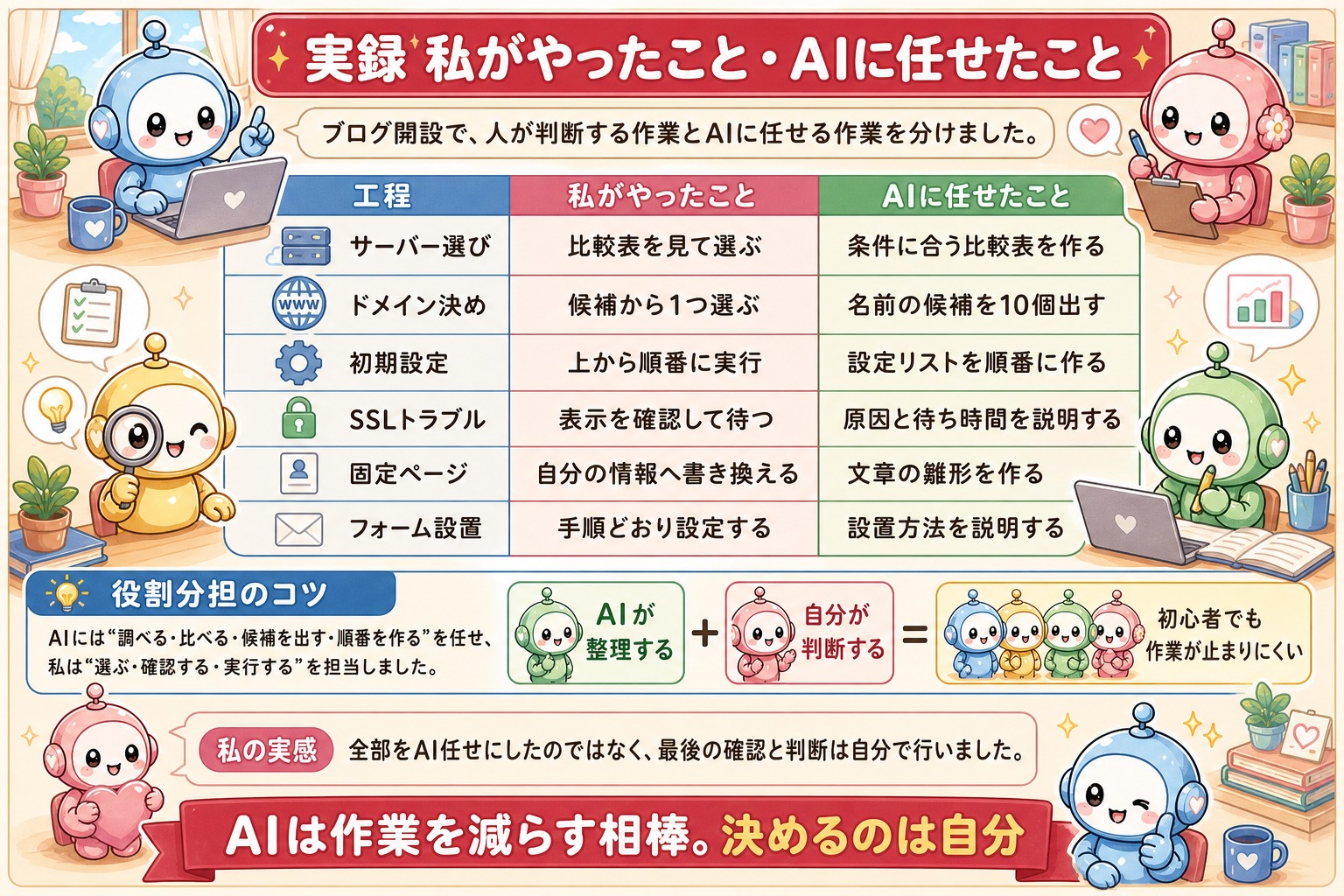 ブログ開設で自分がしたこととAIに任せたことの比較図解