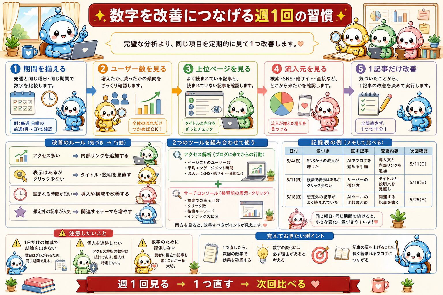 アクセス解析の数字と改善方法をまとめた図解 5