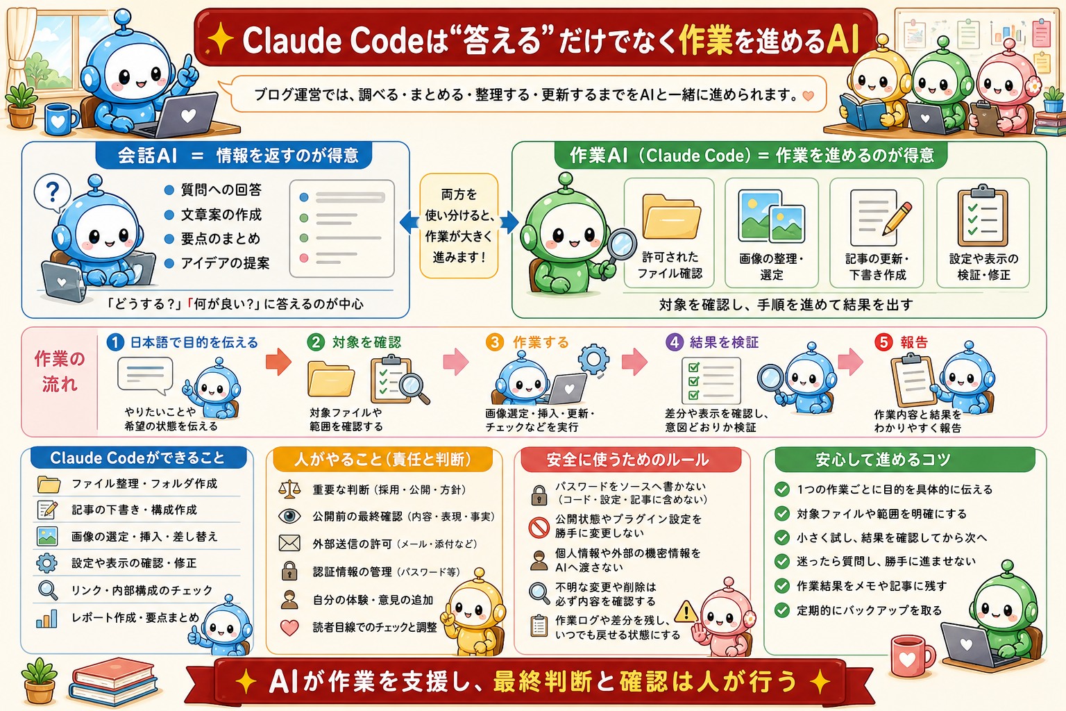 AIへブログ作業を依頼する方法と確認事項の図解 1