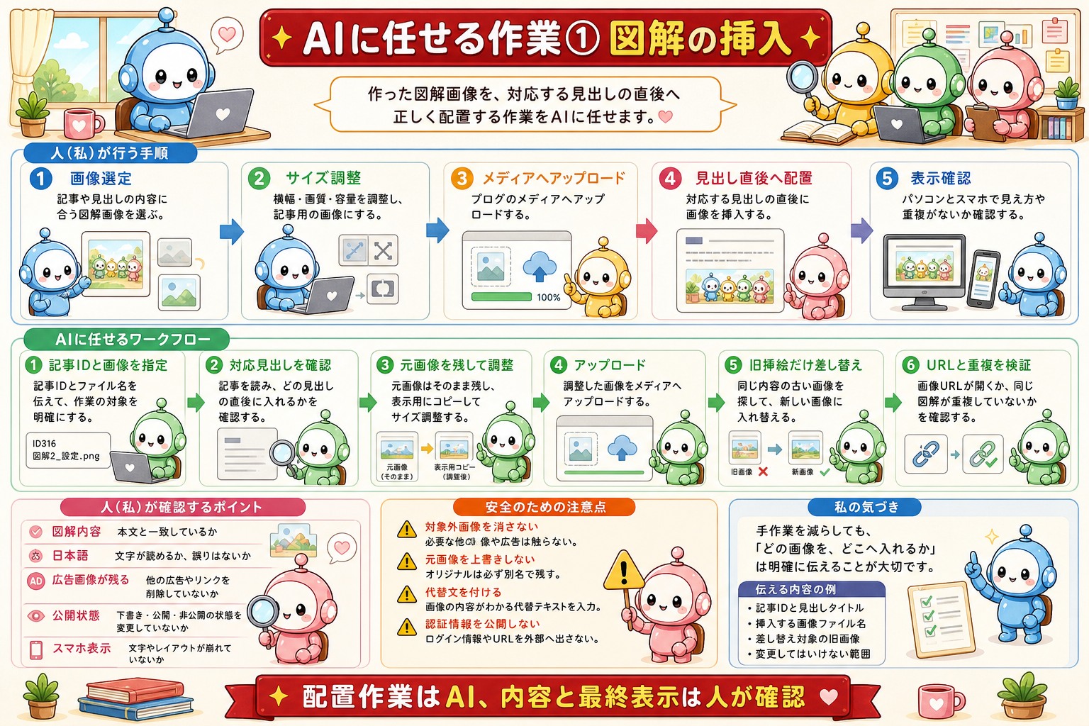 AIへブログ作業を依頼する方法と確認事項の図解 2