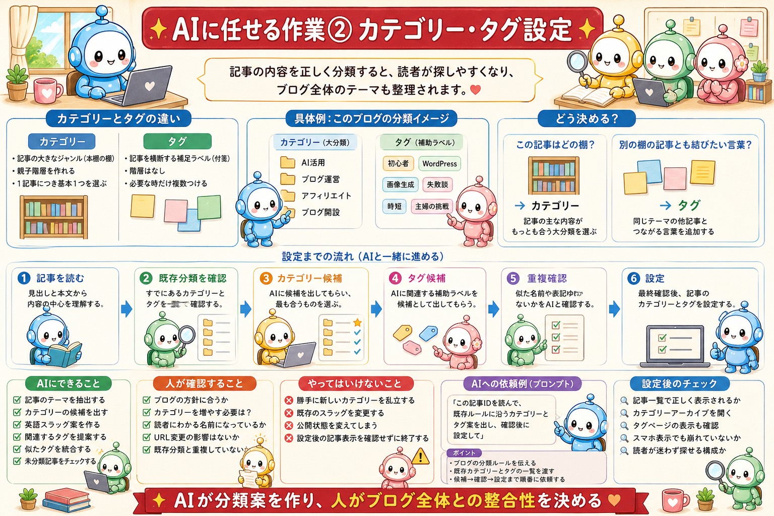 AIへブログ作業を依頼する方法と確認事項の図解 3