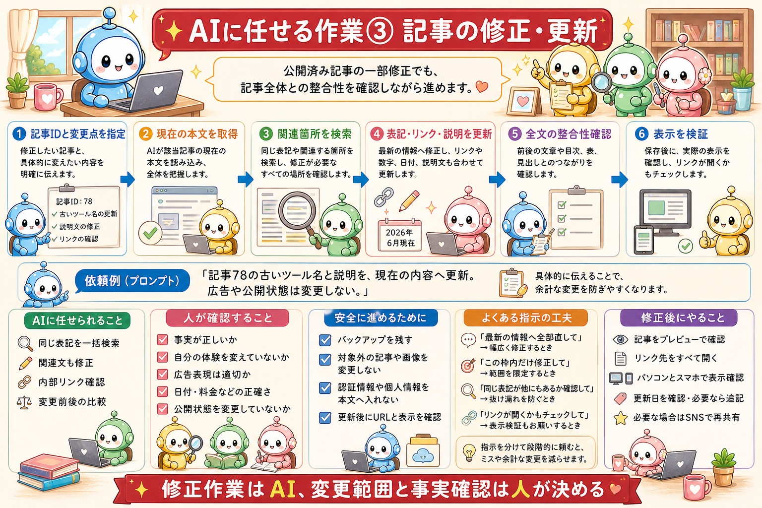 AIへブログ作業を依頼する方法と確認事項の図解 4