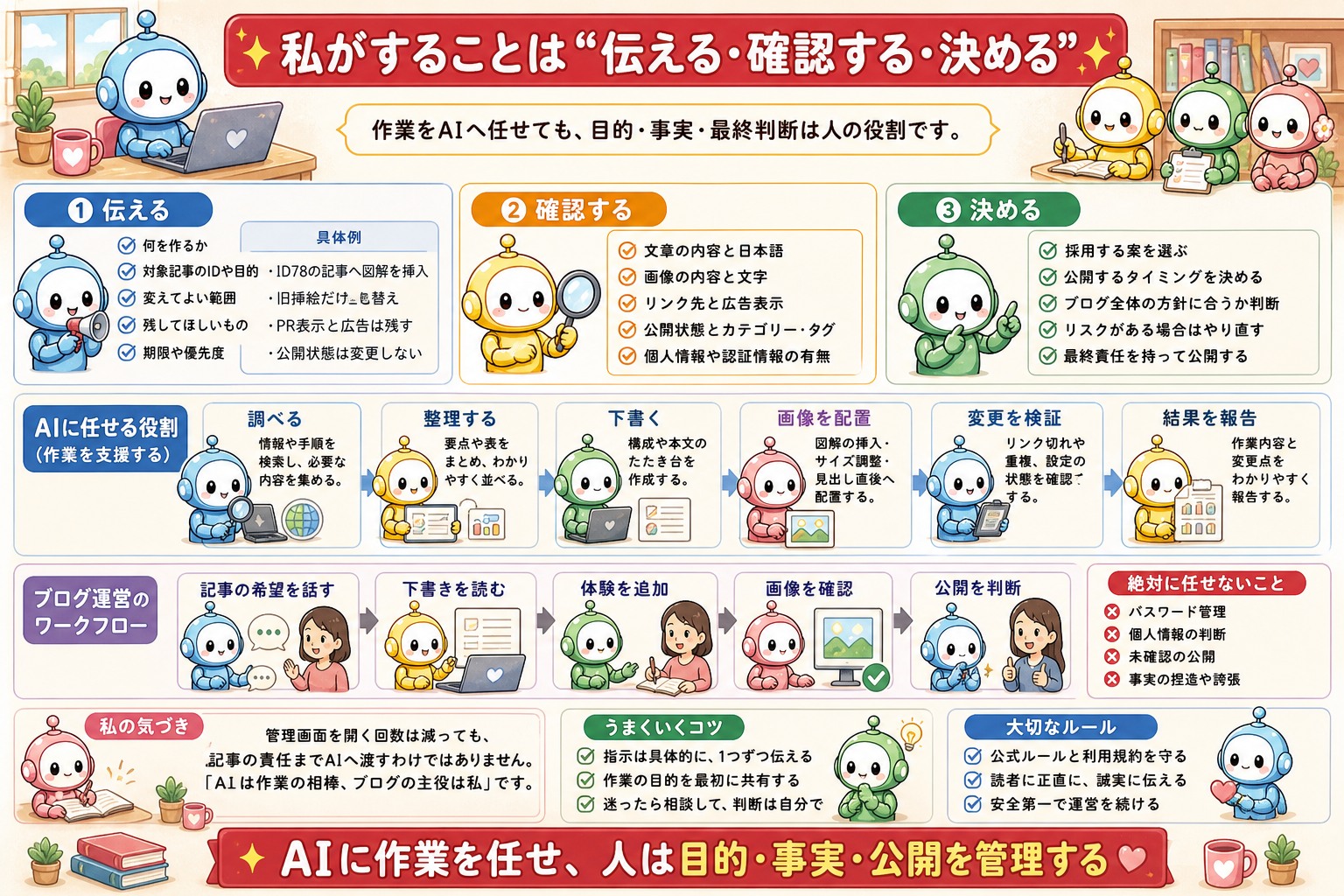 AIへブログ作業を依頼する方法と確認事項の図解 6