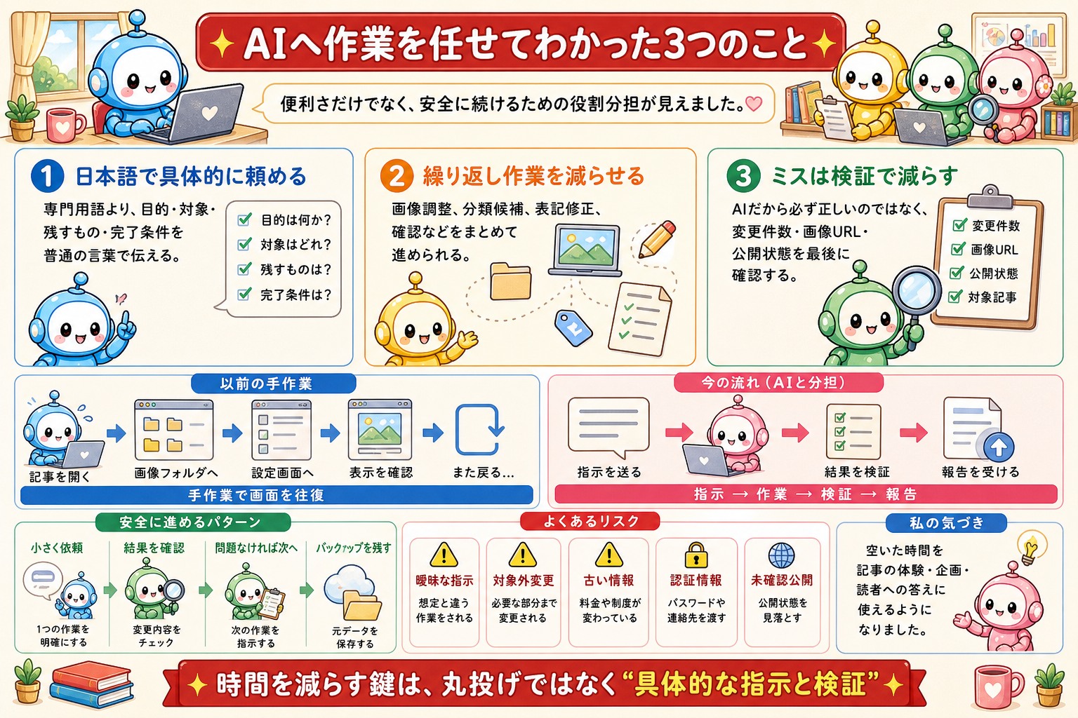 AIへブログ作業を依頼する方法と確認事項の図解 7