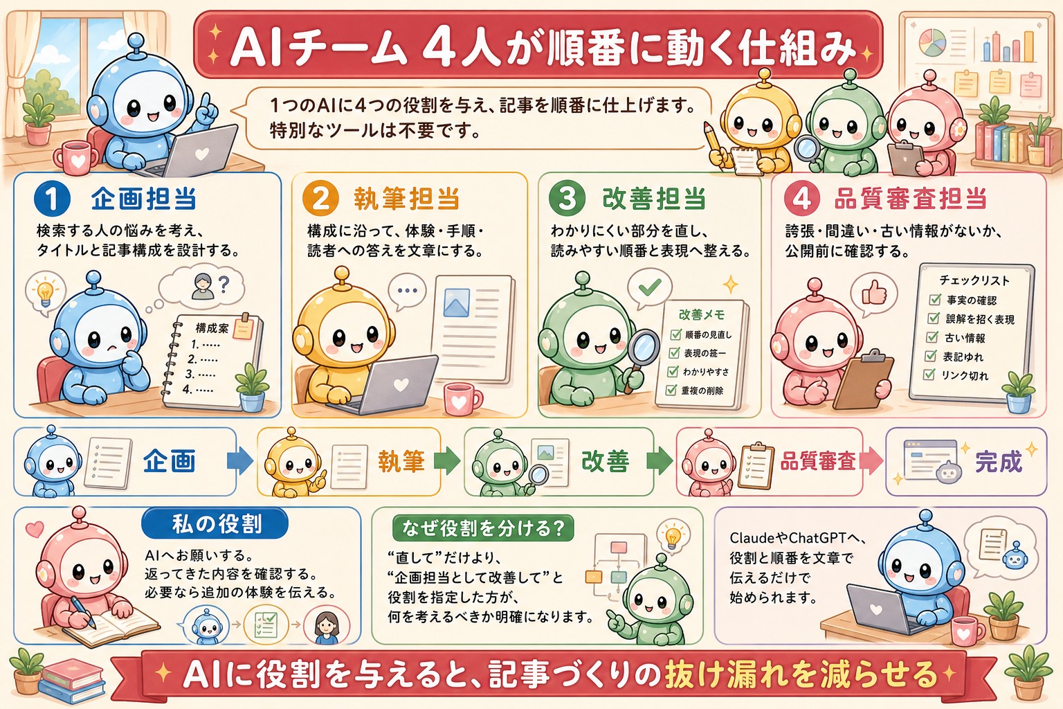 4人のAIチームが順番に記事を作る仕組みの図解