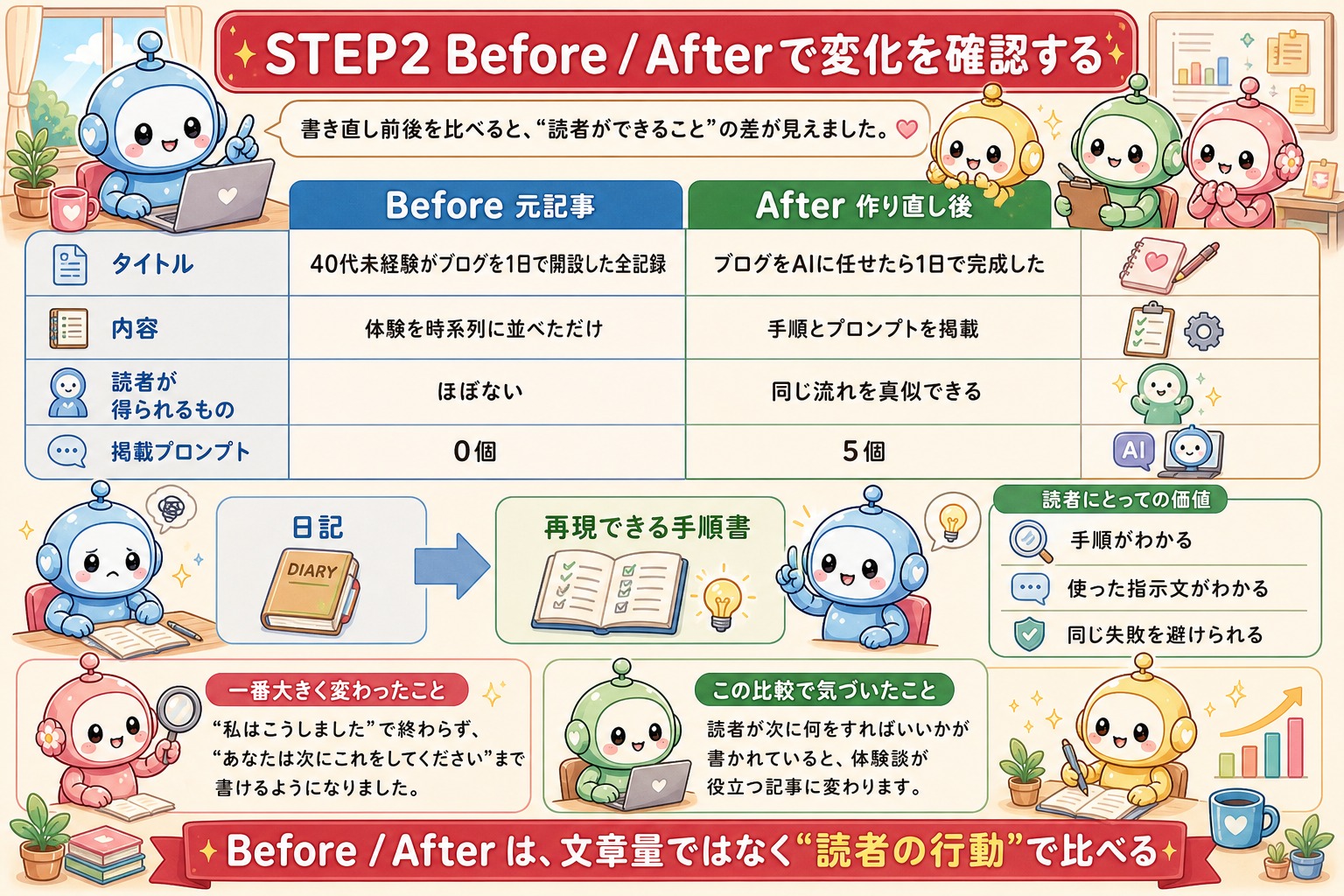 記事の作り直し前後を比較した図解