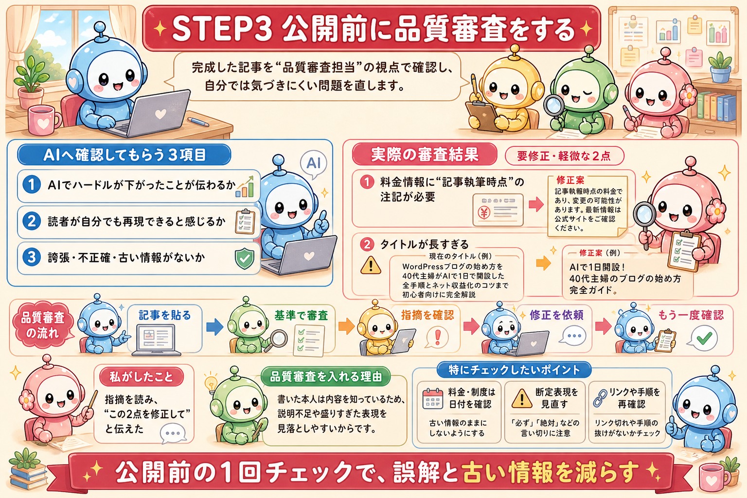 AIによる公開前の品質審査手順をまとめた図解