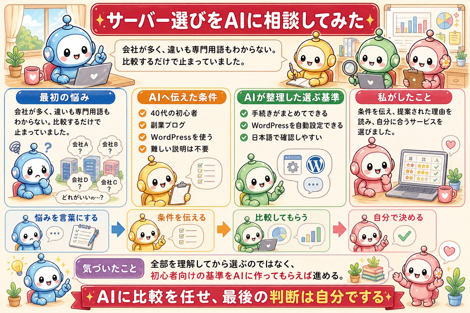 サーバー契約手順の図解 1