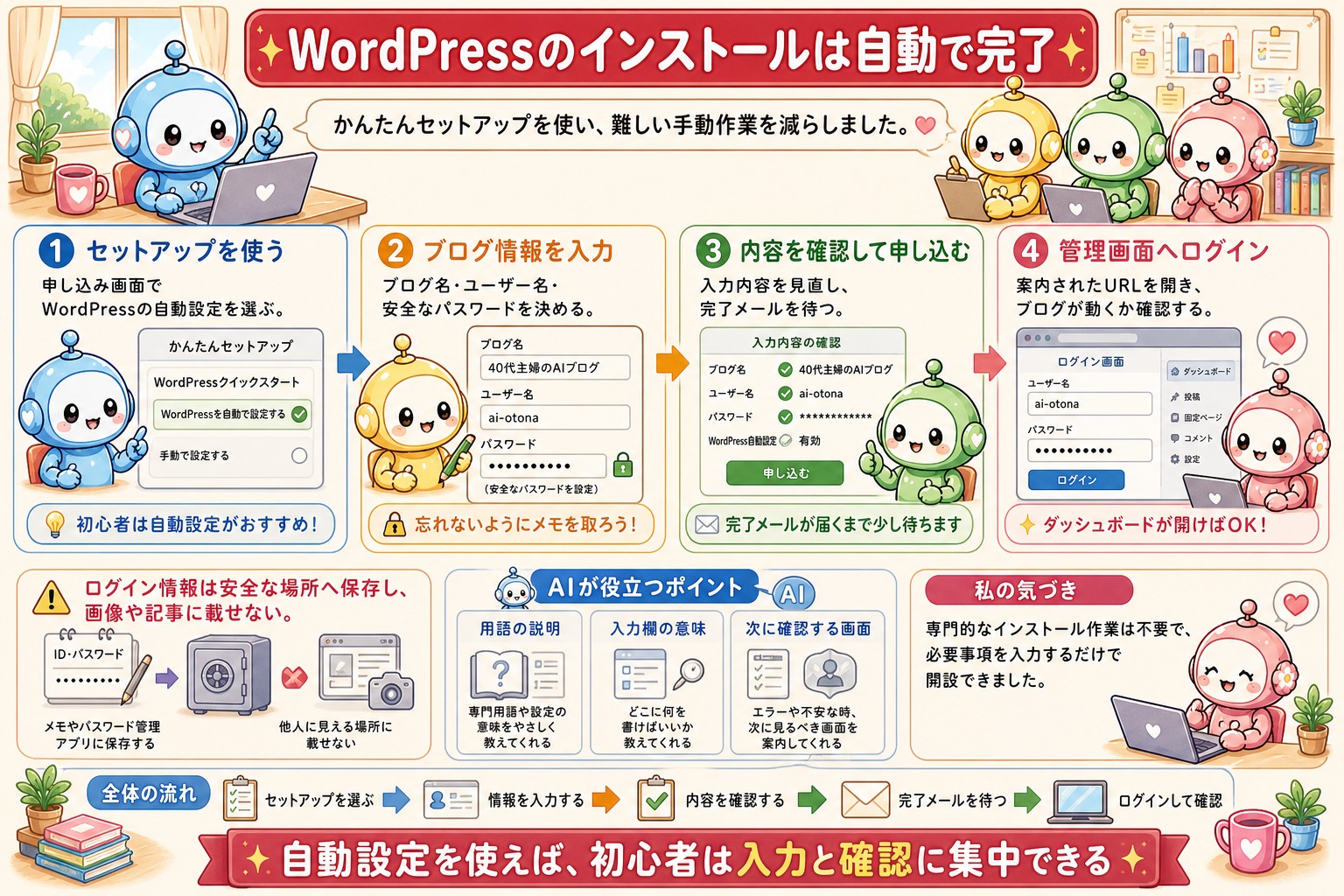 サーバー契約手順の図解 4