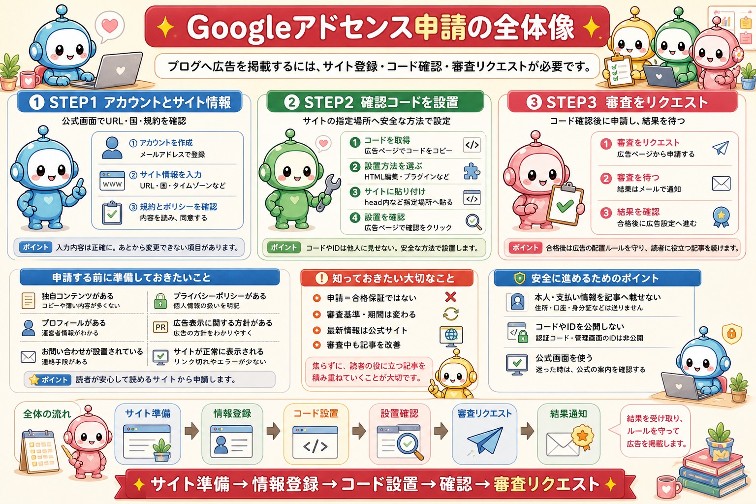Googleアドセンスの申請手順と安全上の注意をまとめた図解 1