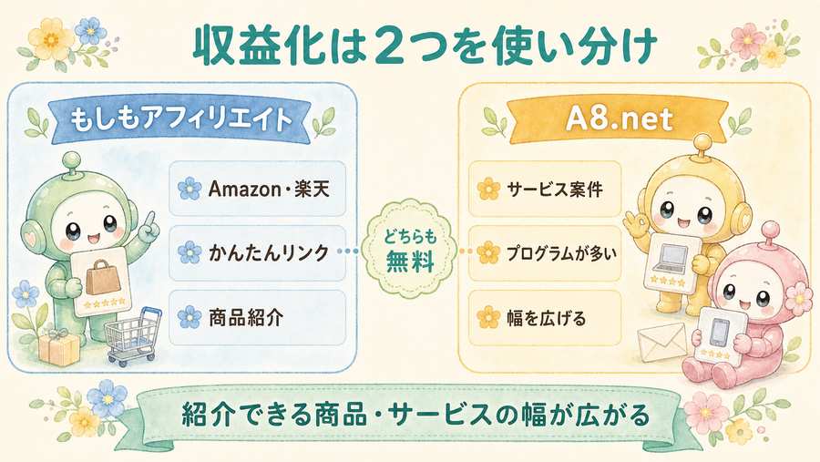 もしもアフィリエイトとA8.netの使い分け。商品紹介とサービス案件を整理した図解。