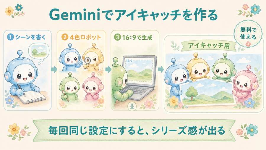Geminiでアイキャッチを作る流れ。シーンを書く、4色ロボット、16対9で生成を示す図解。