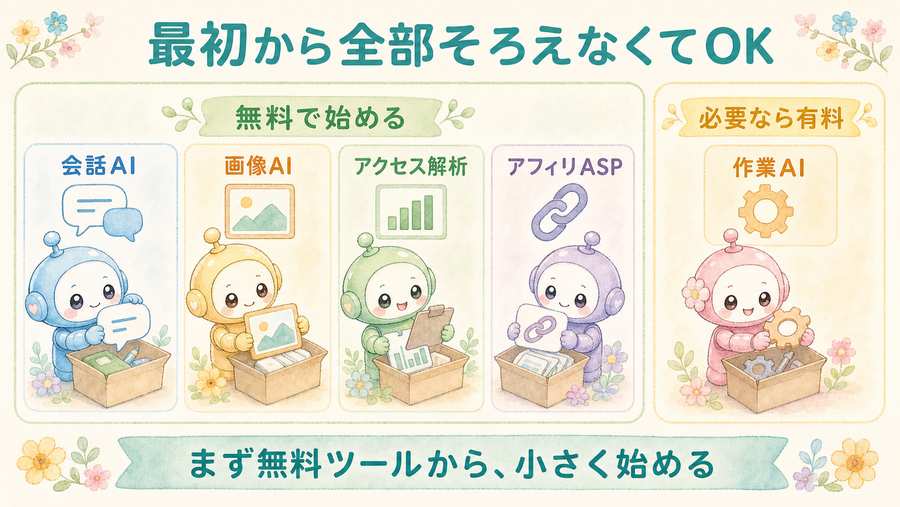 AIブログのツールは最初から全部そろえなくてOK。無料ツールから小さく始めることを示す図解。