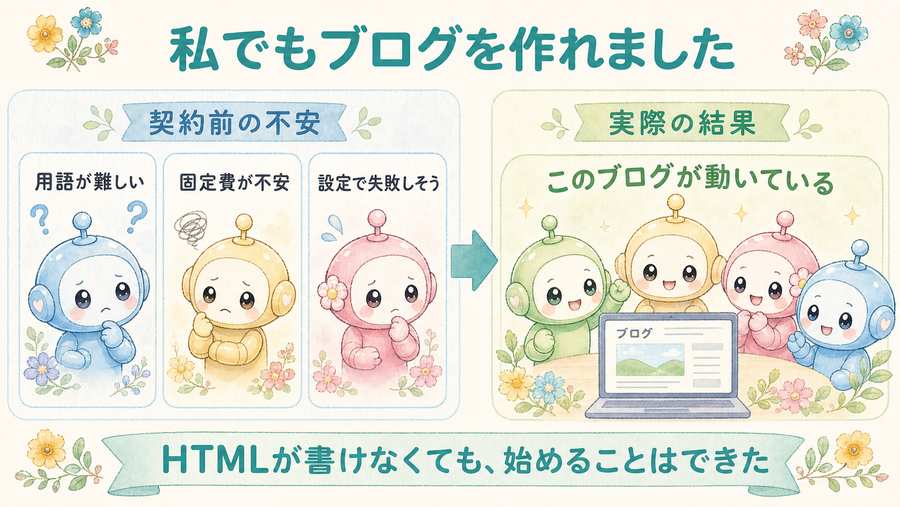HTMLが書けない初心者でもブログを作れたことを、契約前の不安と実際の結果で示す図解。