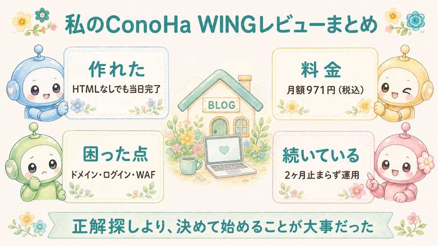ConoHa WINGレビューまとめ。作れた、料金、困った点、続いているを整理した図解。
