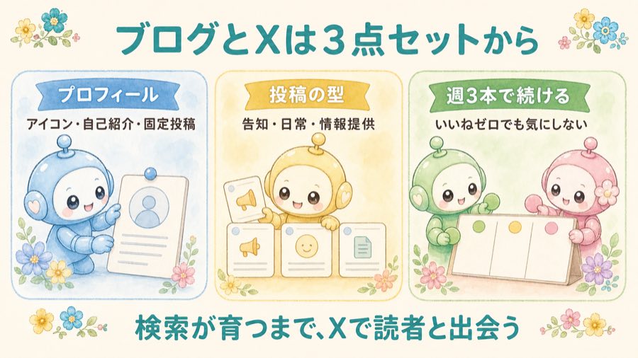 ブログとXは3点セットから始める図解。プロフィール、投稿の型、週3本で続ける。検索が育つまでXで読者と出会う。