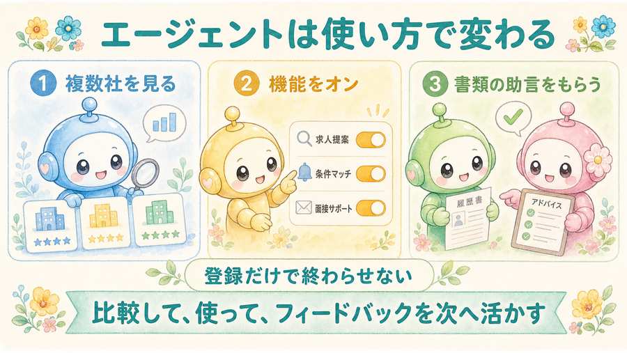 エージェントは使い方で変わる。複数社を見る、機能をオン、書類の助言をもらう流れを示す図解。