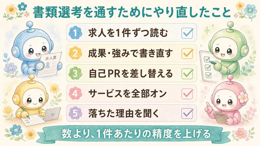 書類選考を通すためにやり直したこと。求人を読む、成果強みで書き直す、自己PRを差し替えるなどを示す図解。