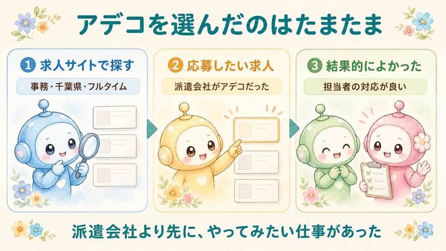 アデコを選んだのはたまたまだった流れ。求人サイト、応募したい求人、結果的にアデコを示す図解。
