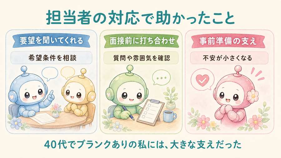 アデコ担当者の対応で助かったこと。要望確認、面接前の打ち合わせ、事務準備の支えを示す図解。