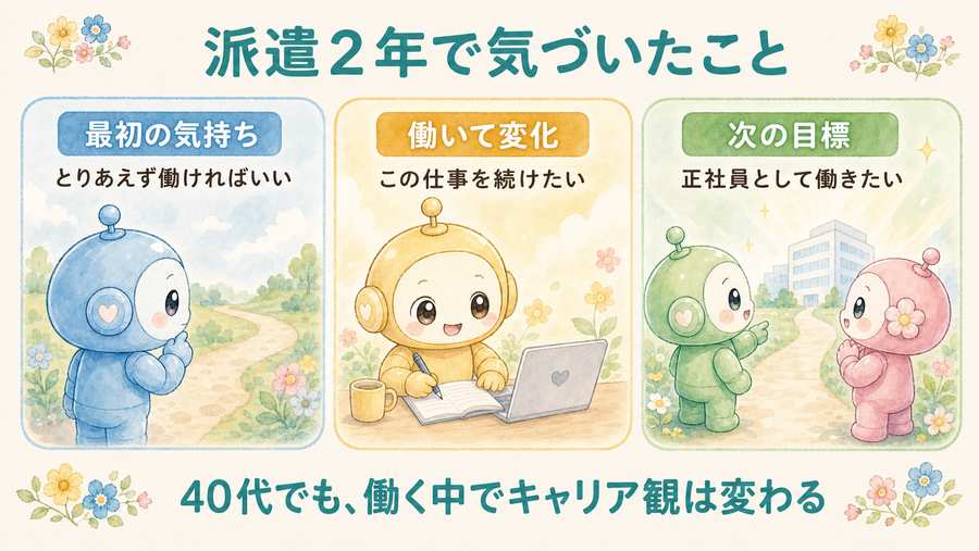 派遣2年で気づいたこと。最初の気持ち、働いて変化、次の目標を示す図解。