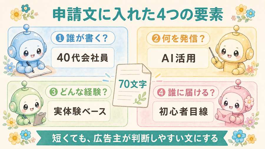 A8.net申請文に入れた4つの要素。誰が書く、何を発信、どんな経験、誰に届けるを示す図解。
