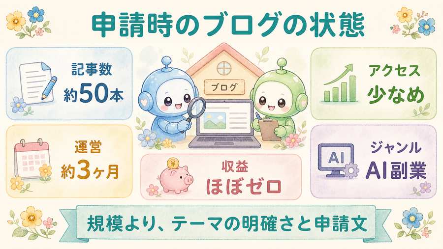 申請時のブログの状態。記事数約50本、運営約3ヶ月、アクセス少なめ、AI副業ジャンル、収益ほぼゼロを示す図解。