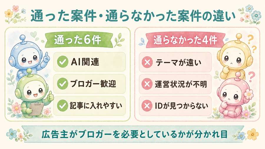 通った案件と通らなかった案件の違い。AI関連、ブロガー歓迎、記事に入れやすいなどを比較した図解。