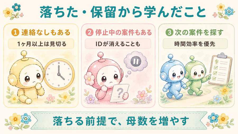 落ちた・保留になった案件から学んだこと。連絡なし、停止中の案件、次の案件を探すを示す図解。