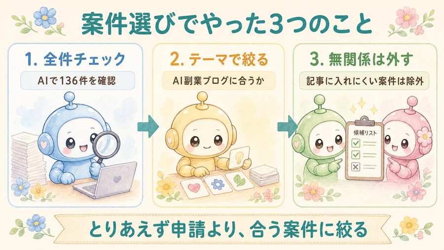 案件選びでやった3つのこと。全件チェック、テーマで絞る、無関係は外す流れを示す図解。