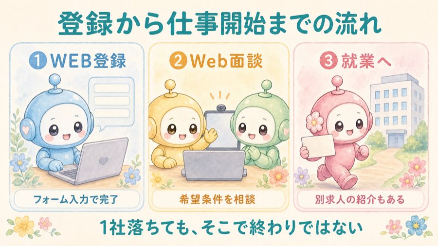 登録から仕事開始までの流れの図解。WEB登録、Web面談、就業へ。1社落ちてもそこで終わりではない。