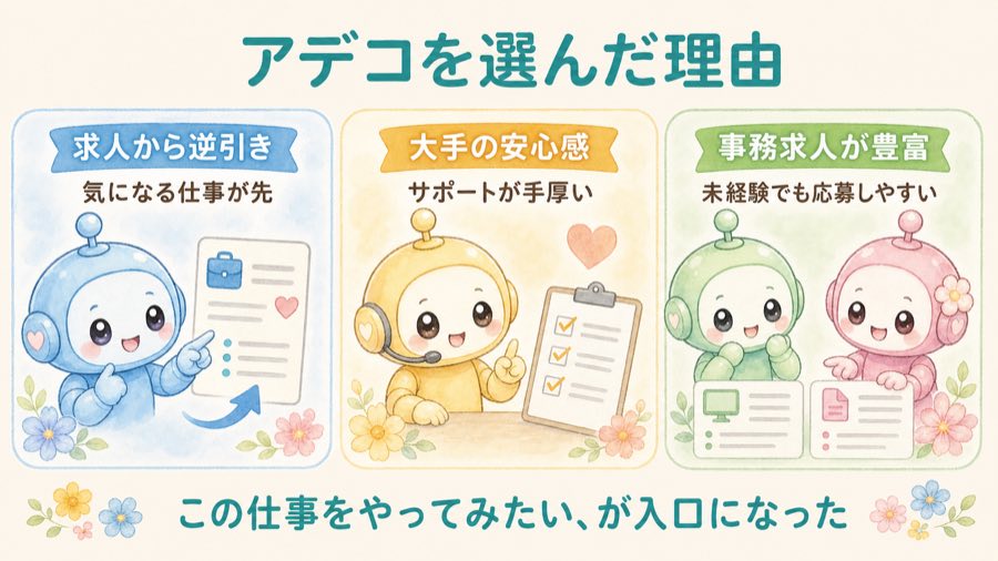 アデコを選んだ理由の図解。求人から逆引き、大手の安心感、事務求人が豊富。この仕事をやってみたい気持ちが入口になった。