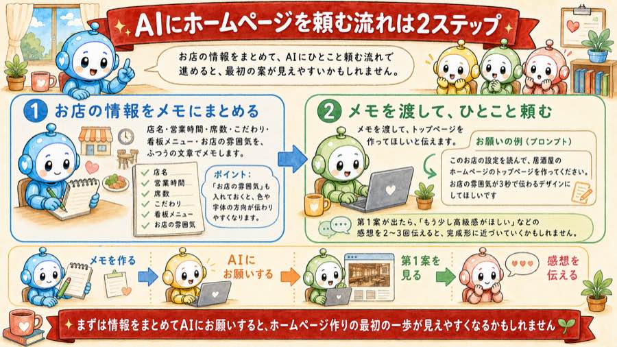 AIにホームページを頼む流れは2ステップ（お店の情報をメモにまとめる→メモを渡してひとこと頼む）