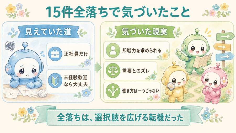 15件全落ちで気づいたこと。正社員だけ、未経験歓迎なら大丈夫という見方から、即戦力や需要とのズレに気づいた図解。