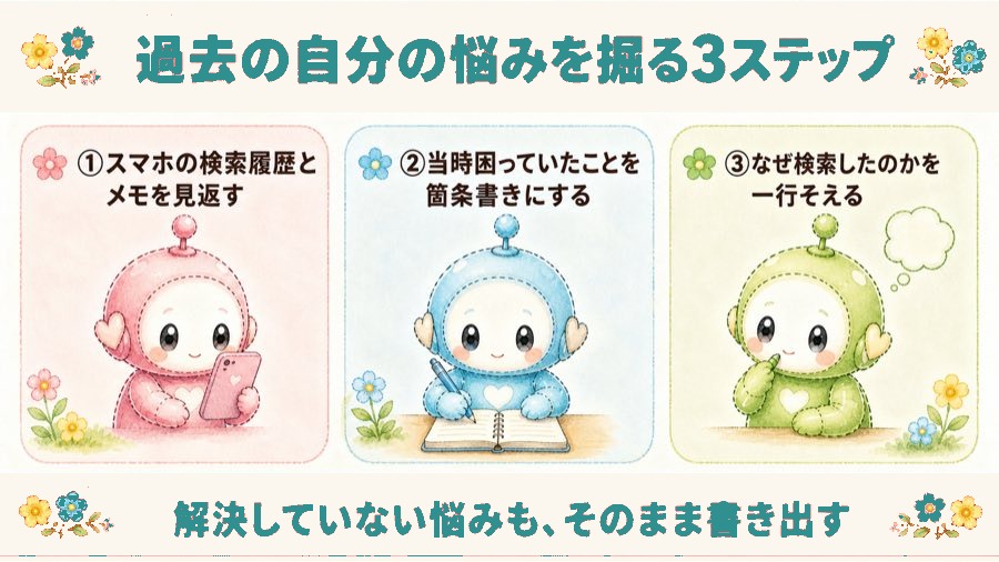 過去の自分の悩みを掘る3ステップの図解。①スマホの検索履歴とメモを見返す②当時困っていたことを箇条書きにする③なぜ検索したのかを一行そえる