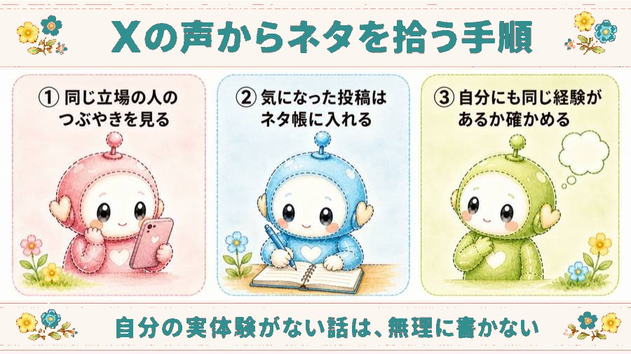 Xの声からネタを拾う手順の図解。①同じ立場の人のつぶやきを見る②気になった投稿はネタ帳に入れる③自分にも同じ経験があるか確かめる