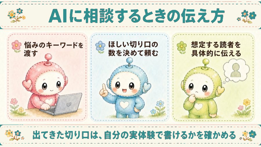 AIに相談するときの伝え方の図解。悩みのキーワードを渡す・ほしい切り口の数を決めて頼む・想定する読者を具体的に伝える
